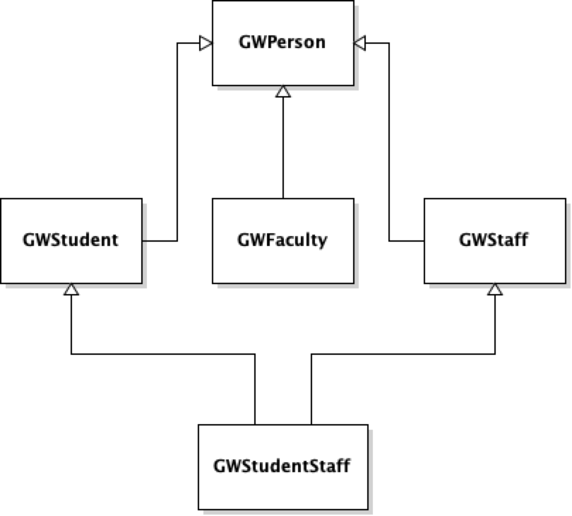 UML for GWPerson, GWFaculty, GWStudent, GWStaff and GWStudentStaff
